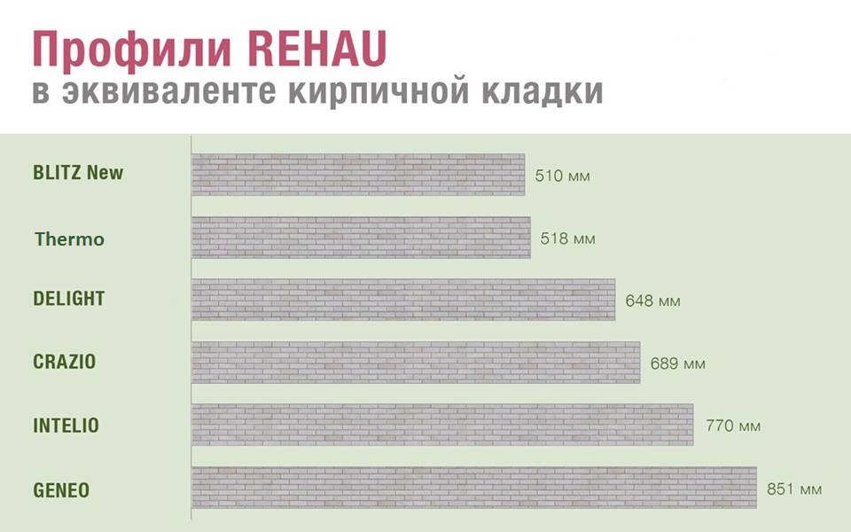 Карта рехау партнеров официальных